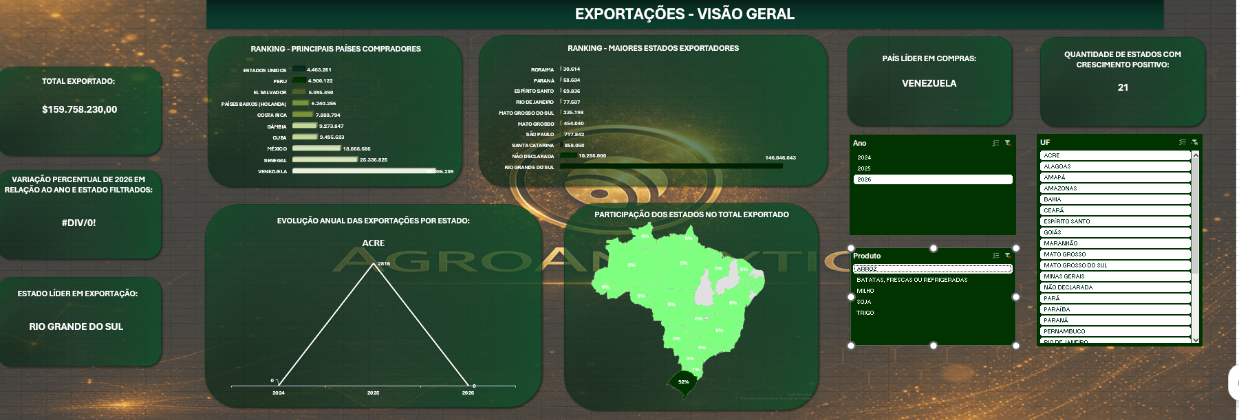 Dashboard exportação do agro